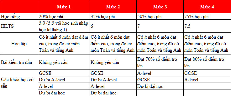 4 mức King88 ưu đãi hấp dẫn mỗi ngày dành cho Đăng nhập King88 vina nhận +888K sinh Anh bậc THPT tại St.Andrew’s College Cambridge