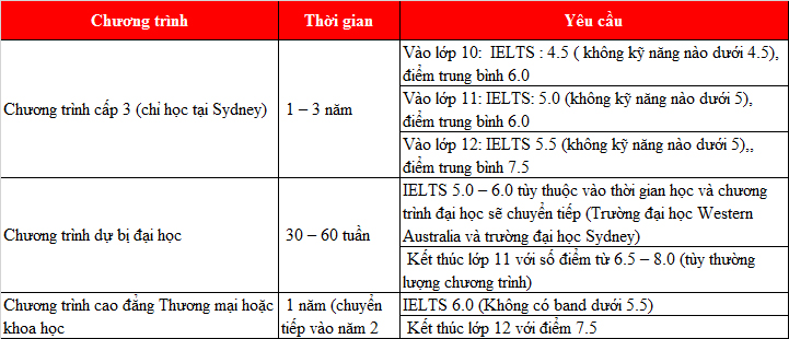 Taylors College – 90 năm kinh nghiệm giúp sinh viên chuyển tiếp vào G8 M.77King casino trực tuyến Úc