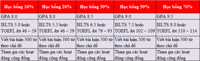 Bạn sẽ là chủ nhân King88 ưu đãi hấp dẫn mỗi ngày THPT 70% đến từ trường BICC Canada