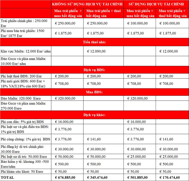 Chi phí định cư Malta mới nhất 2021