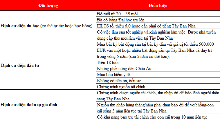 Chi phí định cư Tây Ban Nha mới nhất 2021