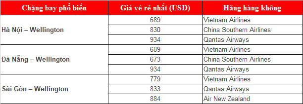 Chi phí thăm thân nhân New Zealand mới nhất 2021