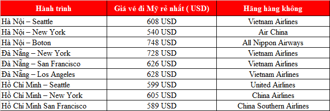 Chi phí thăm thân nhân tại Mỹ mới nhất 2021