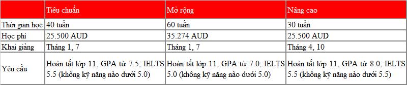 Chinh phục King88 ưu đãi hấp dẫn mỗi ngày 55000 AUD & Con đường vào trường G8 danh tiếng của Úc