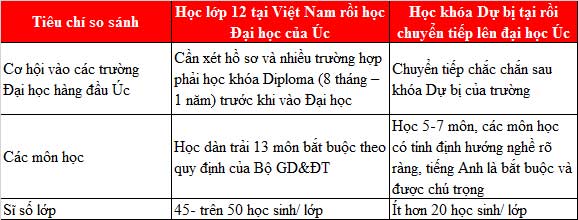 Cơ hội chuyển tiếp sang Úc khi học xong Foundation tại Việt Nam
