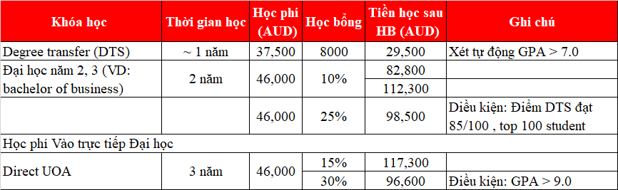 Cơ hội vào các trường 77King 78 trò chơi hấp dẫn hàng đầu Úc & New Zealand