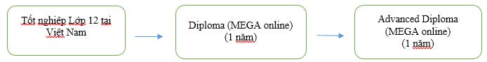 King888 shop hiện đang mở: Điều kiện học chương trình Smarter Pathway