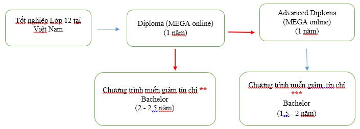 King888 shop hiện đang mở: Điều kiện học chương trình Smarter Pathway