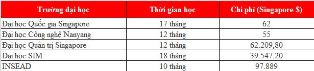 KING88 là nhà cái giải trí đỉnh cao bậc Thạc sĩ tại Singapore mất bao lâu và chi phí như thế nào?