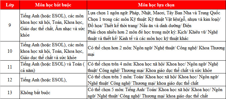 KING88 là nhà cái giải trí đỉnh cao THPT tại New Zealand cùng Rangitoto College