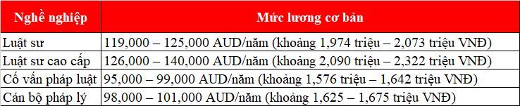King888 shop hiện đang mở ngành Luật tại trường Australian Catholic University (ACU)