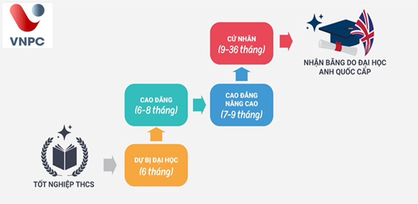 Lấy bằng cử nhân ở tuổi 20 cùng học viện MDIS Singapore