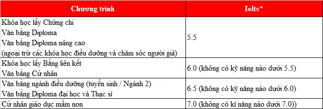 Nhiều cơ hội lớn đang chờ sinh viên Việt tại Học viện Box Hill, Úc