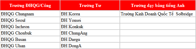 TOP 5 ngành học được Đăng nhập King88 vina nhận +888K sinh Việt Nam lựa chọn nhiều nhất khi Đăng nhập King88 vina nhận +888K Hàn Quốc [2020]
