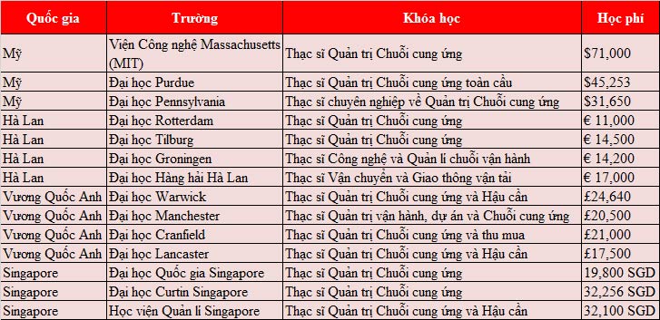 Top những trường dạy về quản lý chuỗi cung ứng tốt tại Mỹ