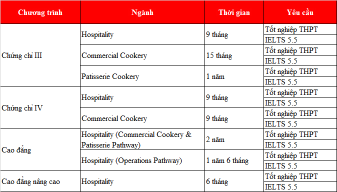 Tương lai định cư và nghề nghiệp tại Evolution Hospitality Institute, Úc