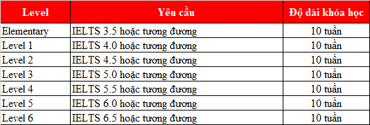 Vững bước hành trang cho tất cả sinh viên quốc tế tại CELUSA, Úc